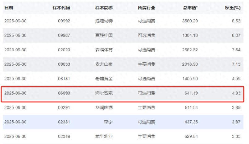 一提到海尔就想到家电?国证港股通给出评价,结果出人意料