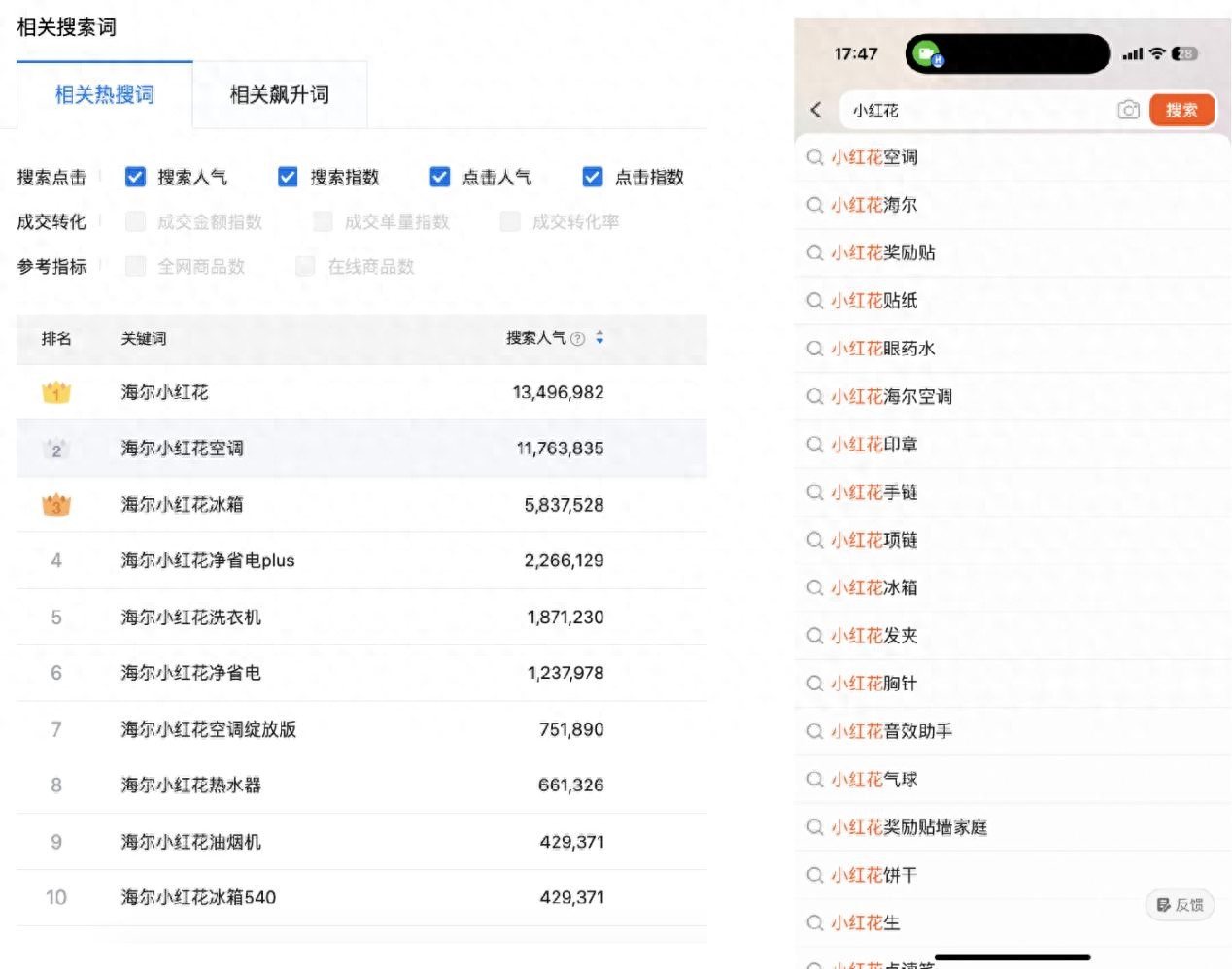 热搜第一!年轻人为何越来越喜欢海尔