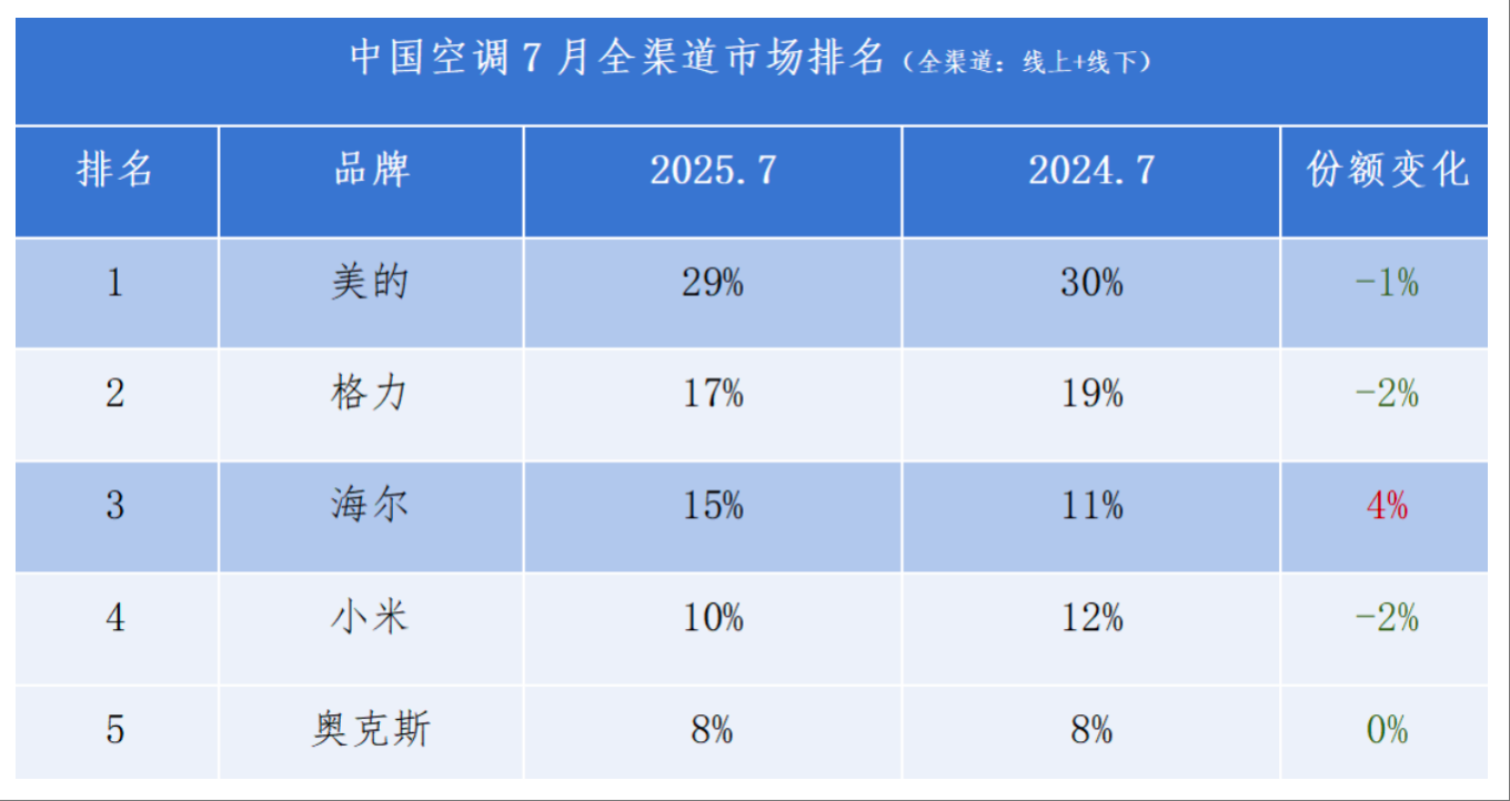 不是某个渠道，而是全渠道！美的格力海尔空调继续TOP3