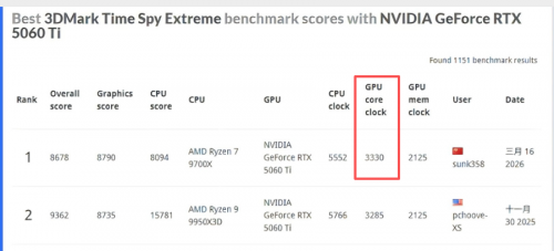 技嘉RTX 50系显卡超频表现亮眼 3DMark多项测试获高分