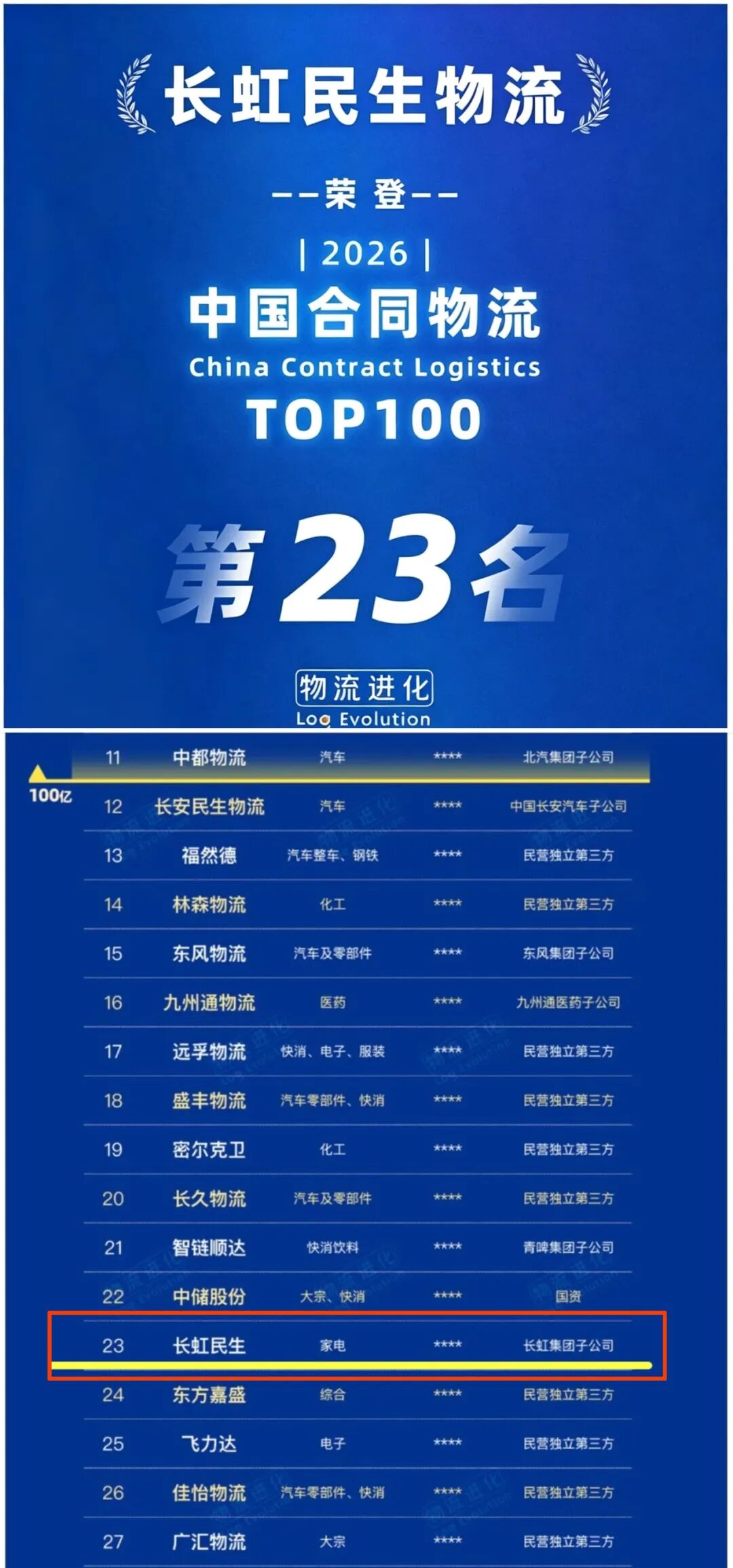 锚定“六张网”布局｜长虹民生位列2026合同物流100强第23位